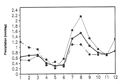 Figure 5: Precipitation amounts received in Arizona and New Mexico throughout a year. Dash-dot line represents dry monsoons; dashed line wet monsoons and the solid line is a composite of all monsoons (from Higgins, 1999).