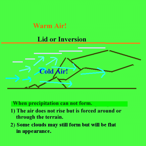 When Precipitation Cannot Form