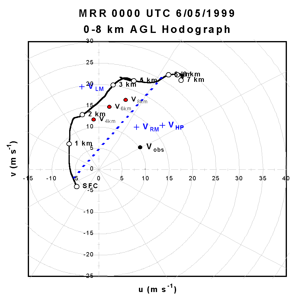 Hodograph for Merriman, NE, at 6 pm MDT 4 June 1999 (00z the 5th)
