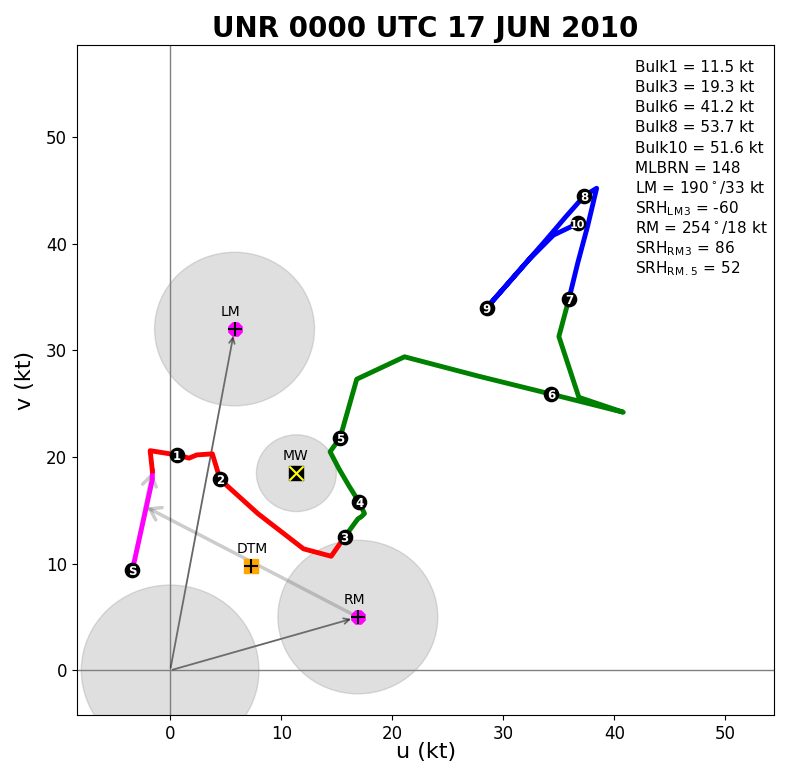 UNR hodograph