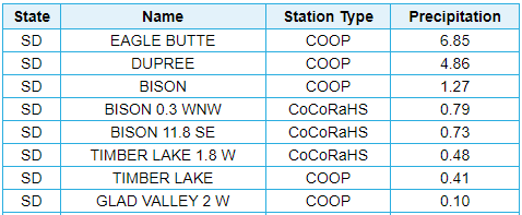 Precipitation table