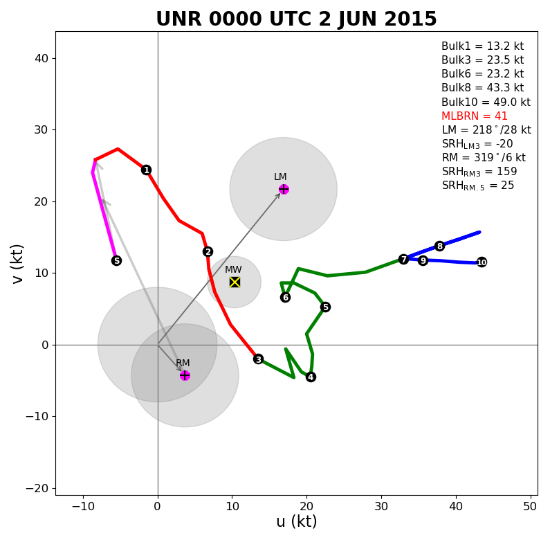 Hodograph for Rapid City at 6 pm MDT 1 June 2015 (00z the 2nd)