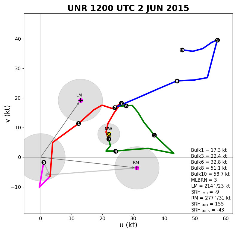 Hodograph for Rapid City at 6 am MDT 2 June 2015