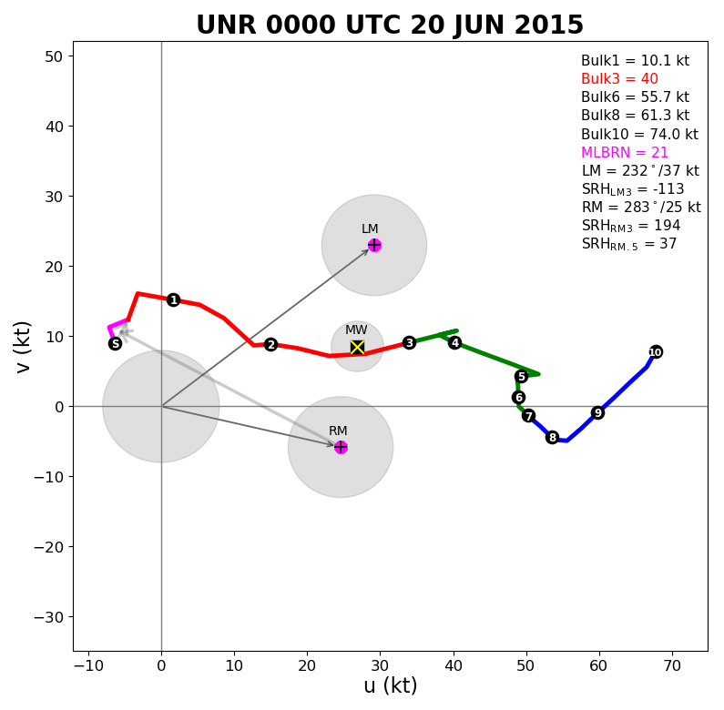 Hodograph valid 6 pm MDT 19 June 2015