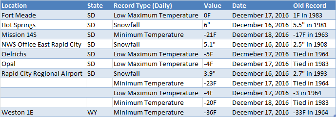 New Records for December 15-18, 2016