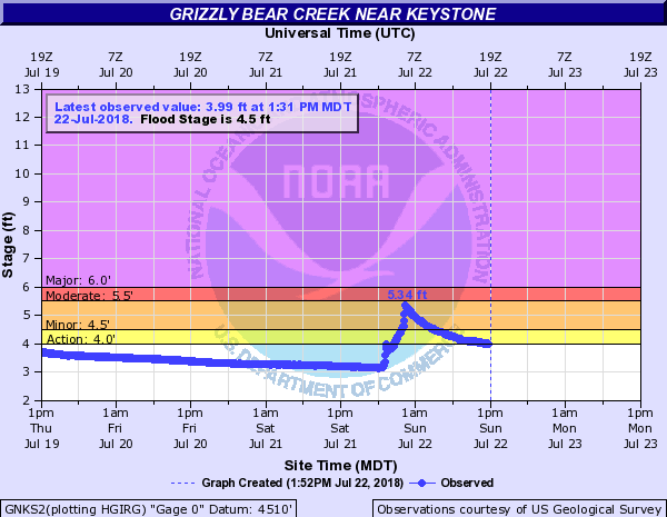 Hydrograph