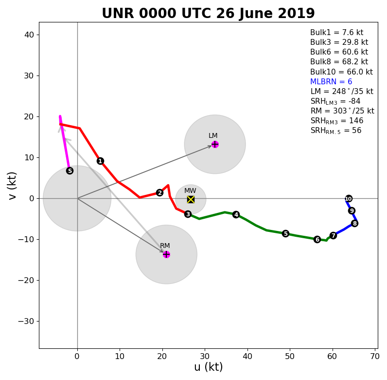 Rapid City hodograph for 6 pm MDT June 25, 2019 (0000 UTC on June 26)