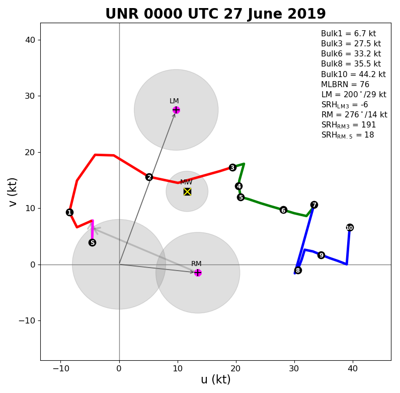 KUNR 0z Hodograph