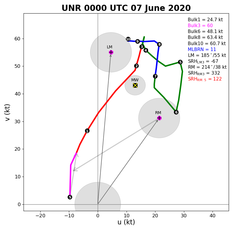 Figure 2: June 7, 2020 KUNR Hodograh