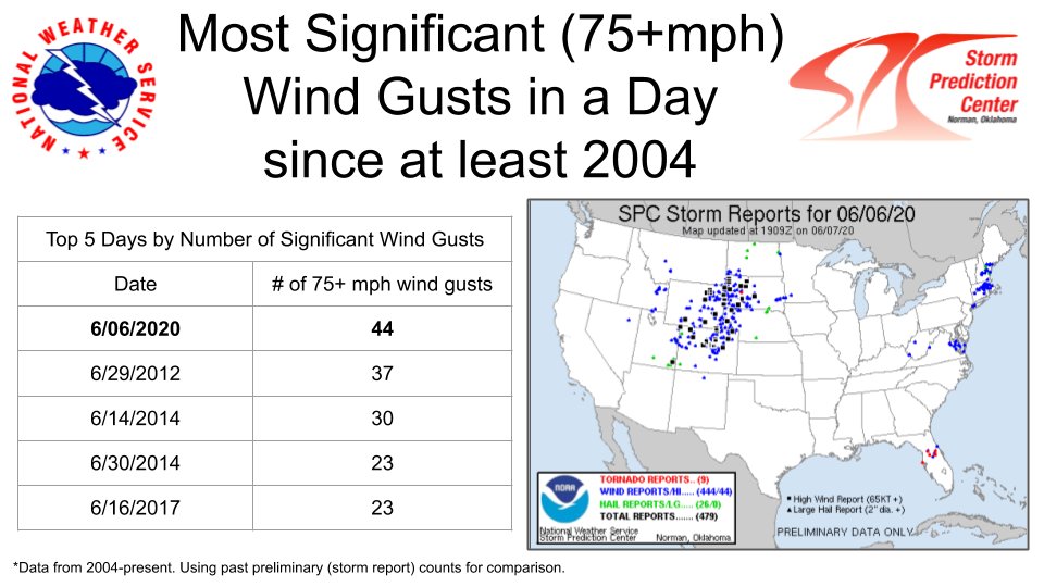 Most Significant (75+ MPH) Wind Gusts in a Day Since 2004