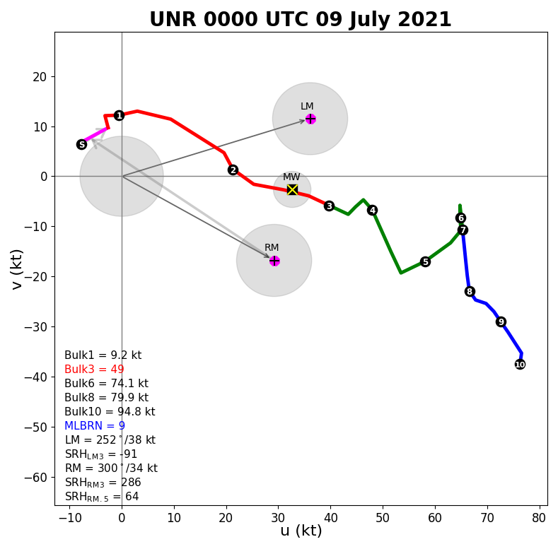 00z KUDX July 9, 2021 Hodograph