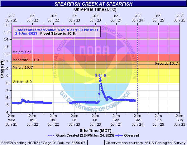 Hydrograph for Spearfish Creek at Spearfish