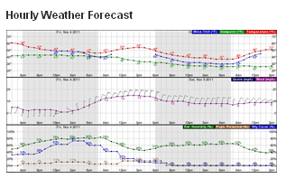 Weather today at my location hourly