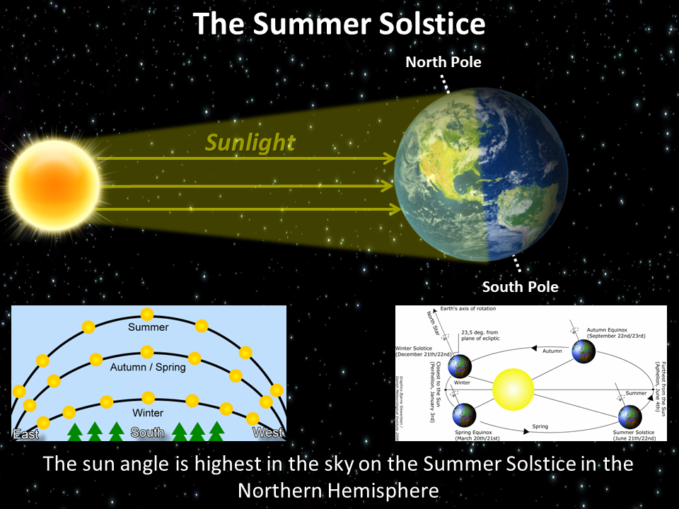 Graphics of the summer solstice
