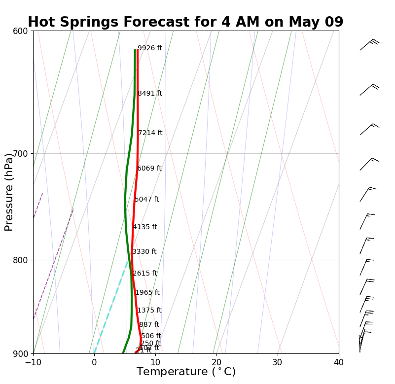 Hot Springs Forecast Sounding