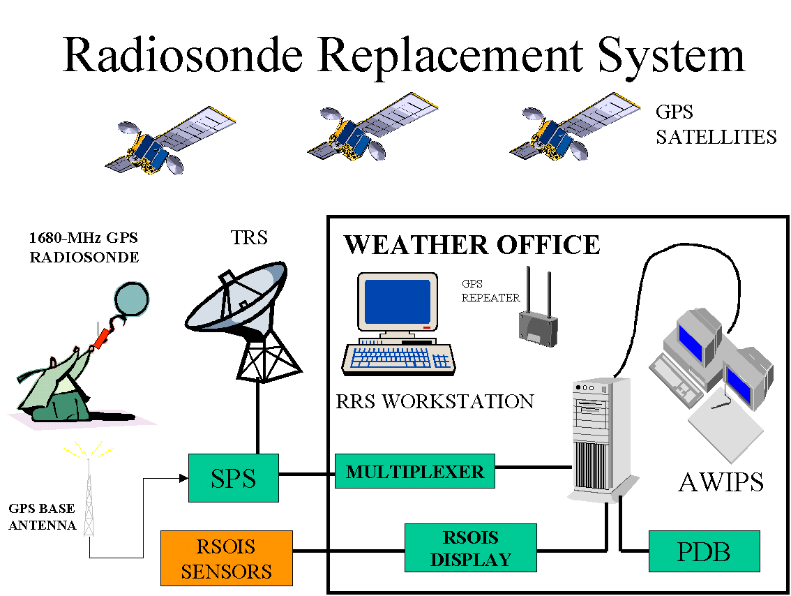 Radiosonde Replacement System