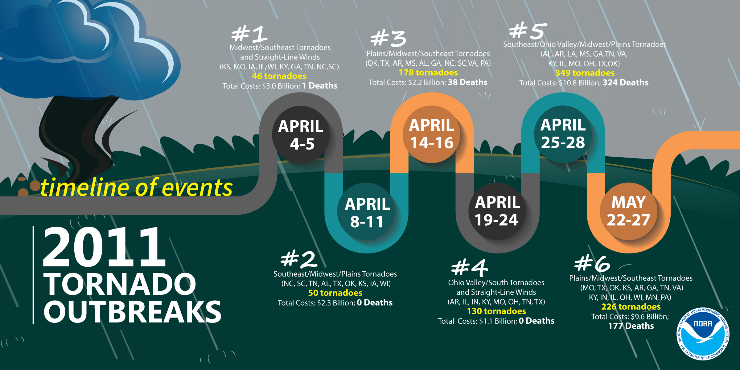 2011 Tornado Outbreaks - timeline of events:#1 April 4-5: Midwest/Southeast Tornadoes and Straight-Line Winds (KS, MO, IA, IL, WI, KY, GA, TN, NC, SC) - 46 tornadoes / Total costs: $3.0 Billion; 1 Death#2 April 8-11: Southeast/Midwest/Plains Tornadoes (NC, SC, TN, AL, TX, OK, KS, IA, WI) - 50 tornadoes / Total costs: $2.3 Billion; 0 Deaths#3 April 14-16: Plains/Midwest/Southeast Tornadoes (OK, TX, AR, MS, AL, GA, NC, SC, VA, PA) - 178 tornadoes / Total costs: $2.2 Billion; 38 Deaths#4 April 19-24: Ohio Valley/South Tornadoes and Straight-Line Winds (AR, IL, IN, KY, MO, OH, TN, TX) - 130 tornadoes / Total costs: $1.1 Billion; 0 Deaths#5 April 25-28: Southeast/Ohio Valley/Midwest/Plains Tornadoes (AL, AR, LA, MS, GA, TN, VA, KY, IL, MO, OH, TX, OK) - 349 tornadoes / Total costs: $10.8 Billion; 324 Deaths#6 May 22-27: Plains/Midwest/Southeast Tornadoes (MO, TX, OK, KS, AR, GA, TN, VA, KY, IN, IL, OH, WI, MN, PA) - 226 tornadoes / Total costs: $9.6 Billion; 177 Deaths