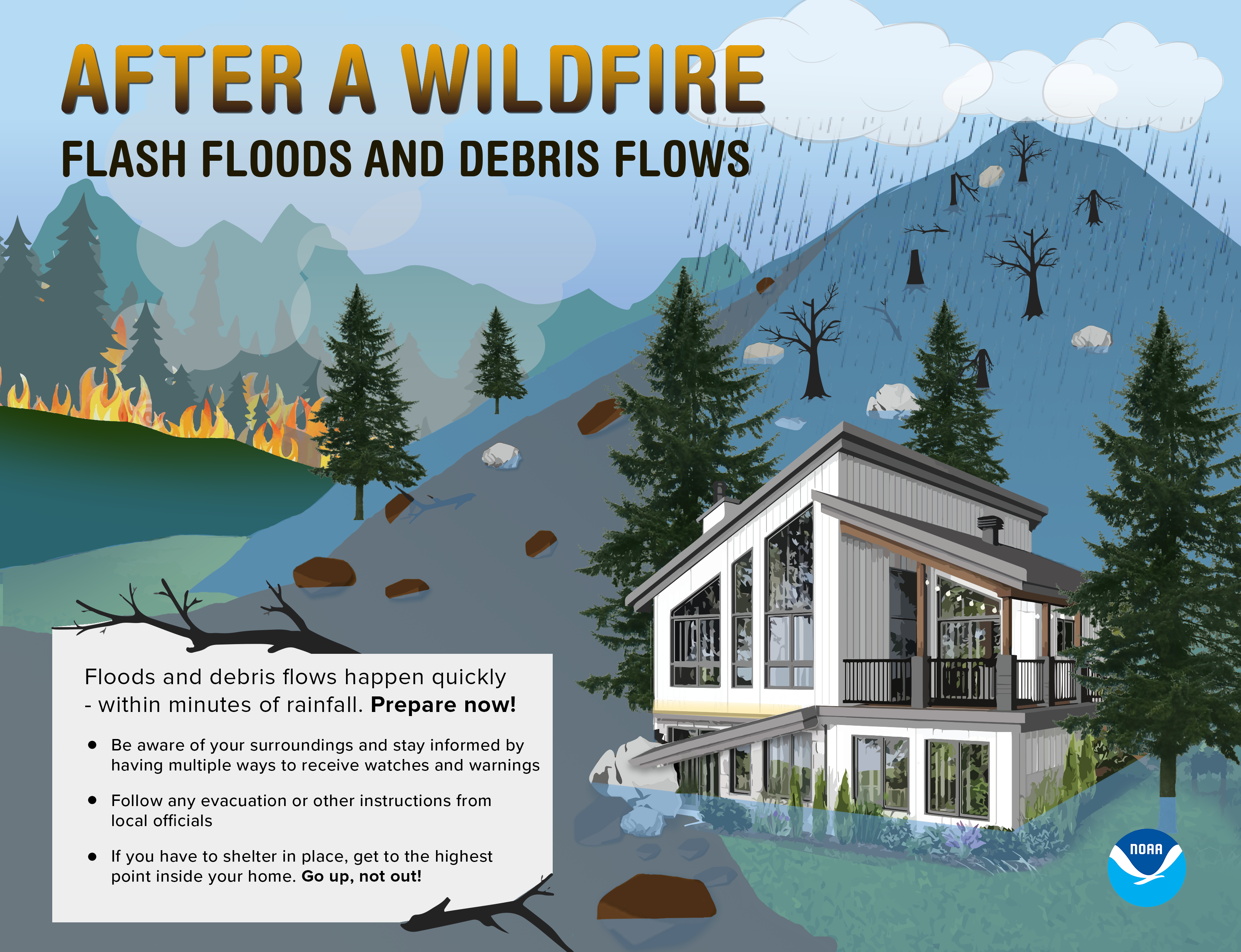 After a wildfire: flash floos and debris flows. Floods and debris flows happen quickly after rainfall. Prepare now! Be aware of your surroundings and stay informed by having multiple ways to receive watches and warnings. Follow any evacuation or other instructions from local officials. If you have to shelter in place, get to the highest point inside your home. Go up, not out!