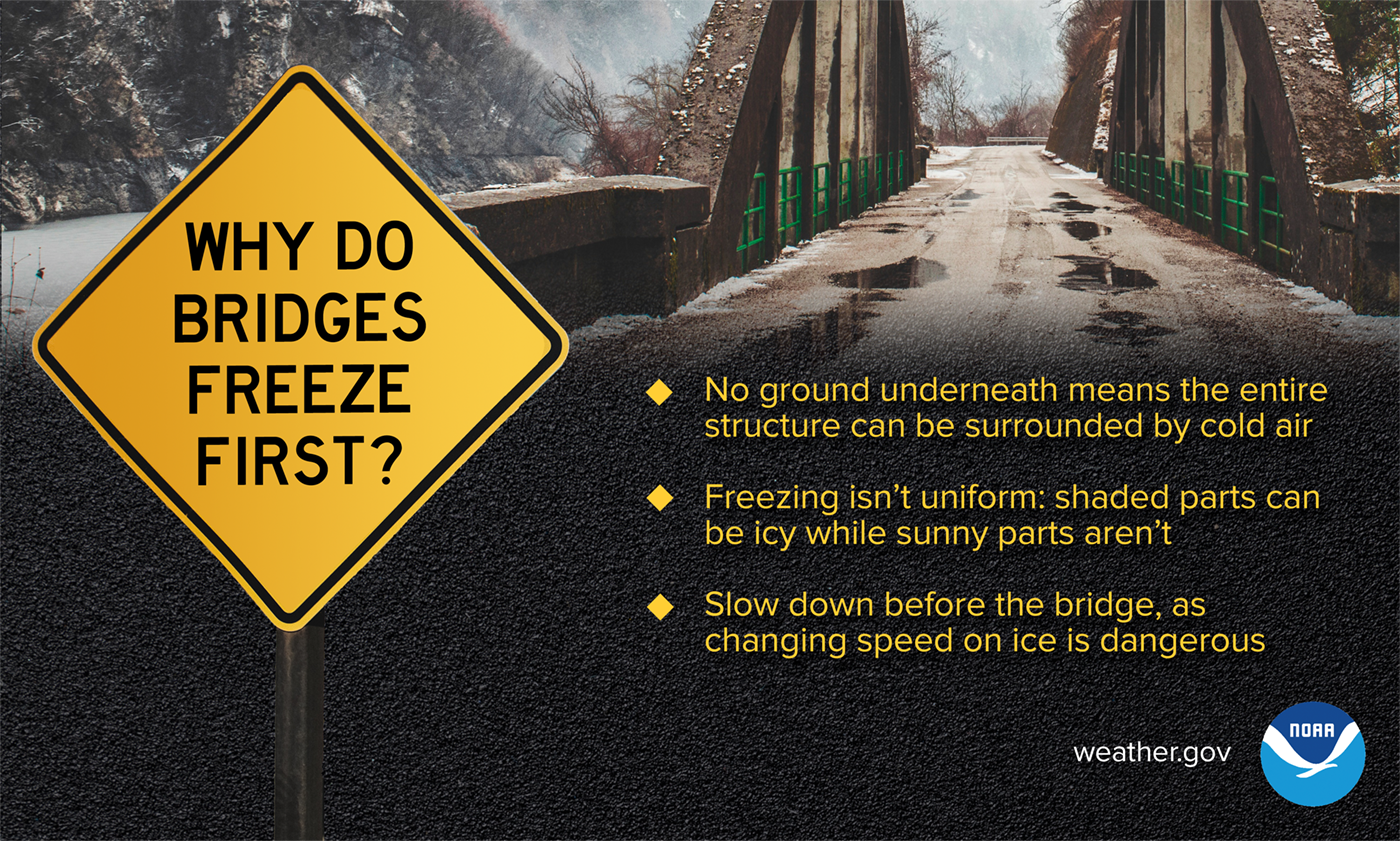 Why Do Bridges Freeze First? No ground underneath means the entire structure can be surrounded by cold air. Freezing isn't uniform, shaded parts can be icy while sunny parts aren't. Slow down before the bridge, as changing speed on ice is dangerous.