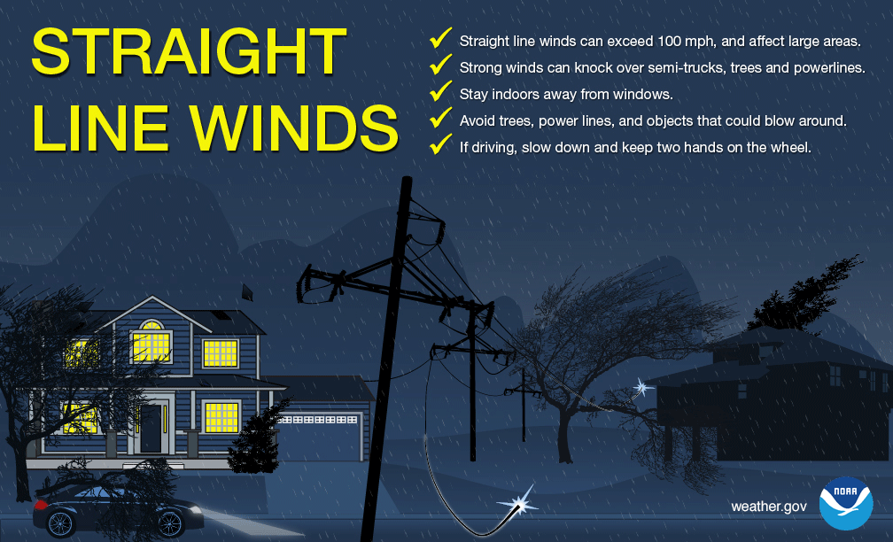 Straight Line Winds. Straight line winds can exceed 100 mph, and affect large areas. Strong winds can knock over semi-trucks, trees and powerlines. Stay indoors away from windows. Avoid trees, power lines, and objects that could blow around. If driving, slow down and keep two hands on the wheel.