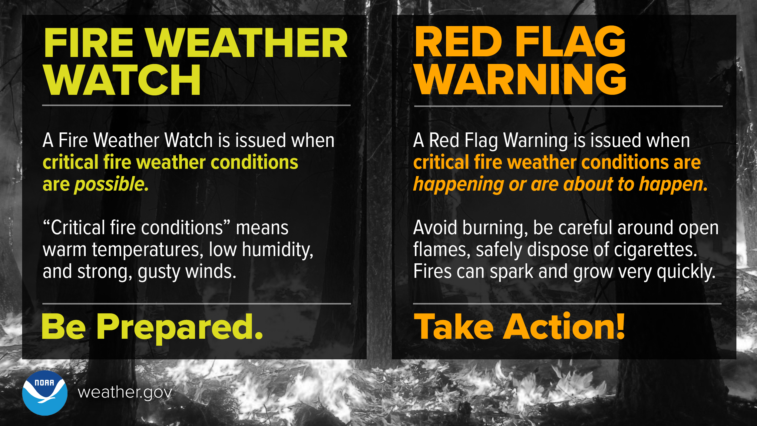 Fire Weather Watch means be prepared. A Fire Weather Watch is issued when critical fire weather conditions are possible. 'Critical fire conditions' means warm temperatures, low humidity, and strong, gusty winds. Red Flag Warning means take action! A Red Flag Warning is issued when critical fire conditions are happening or are about to happen. Avoid burning, be careful around open flames, safely dispose of cigarettes. Fires can spark and grow very quickly.
