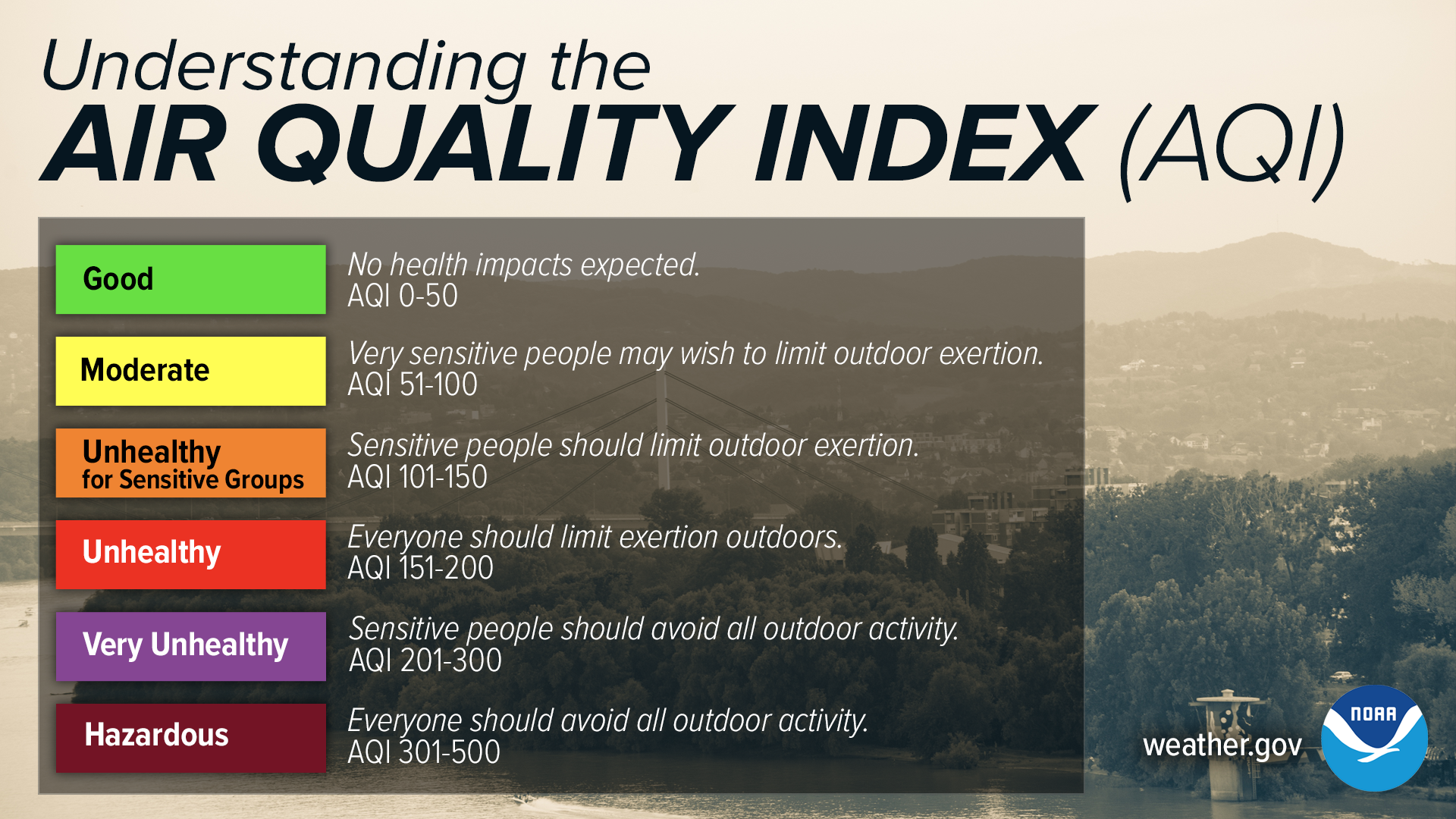 Understanding the Air Quality Index (AQI). Good is AQI 0-50, no health impacts expected. Moderate is AQI 51-100, very sensitive people may wish to limit outdoor exertion. Unhealthy for Sensitive Groups is AQI 101-150, sensitive people should limit outdoor exertion. Unhealthy is AQI 151-200, everyone should limit exertion outdoors. Very Unhealthy is AQI 201-300, sensitive people should avoid all outdoor activity. Hazardous is AQI 301-500, everyone should avoid all outdoor activity.