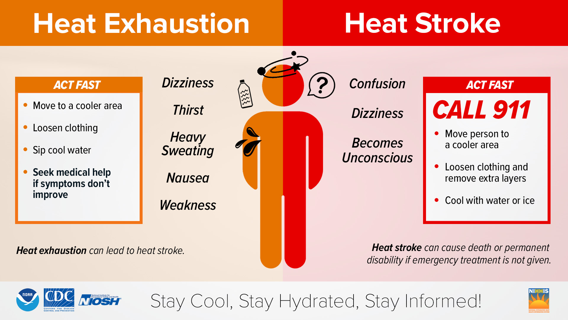 Heat Exhaustion vs Heat Stroke. Symptoms of heat exhaustion include dizziness, thirst, heavy sweating, nausea, and weakness. Act fast by moving to a cooler area, loosening clothing, sipping cool water. Seek medical help if symptoms don't improve. Heat exhaustion can lead to heat stroke. Symptoms of heat stroke include confusion, dizzines, and becoming unconscious. Act fast by calling 911, moving the person to a cooler area, loosening clothing and removing extra layers, and cooling with water or ice. Heat stroke can cause death or permanent disability if emergency treatment is not given.