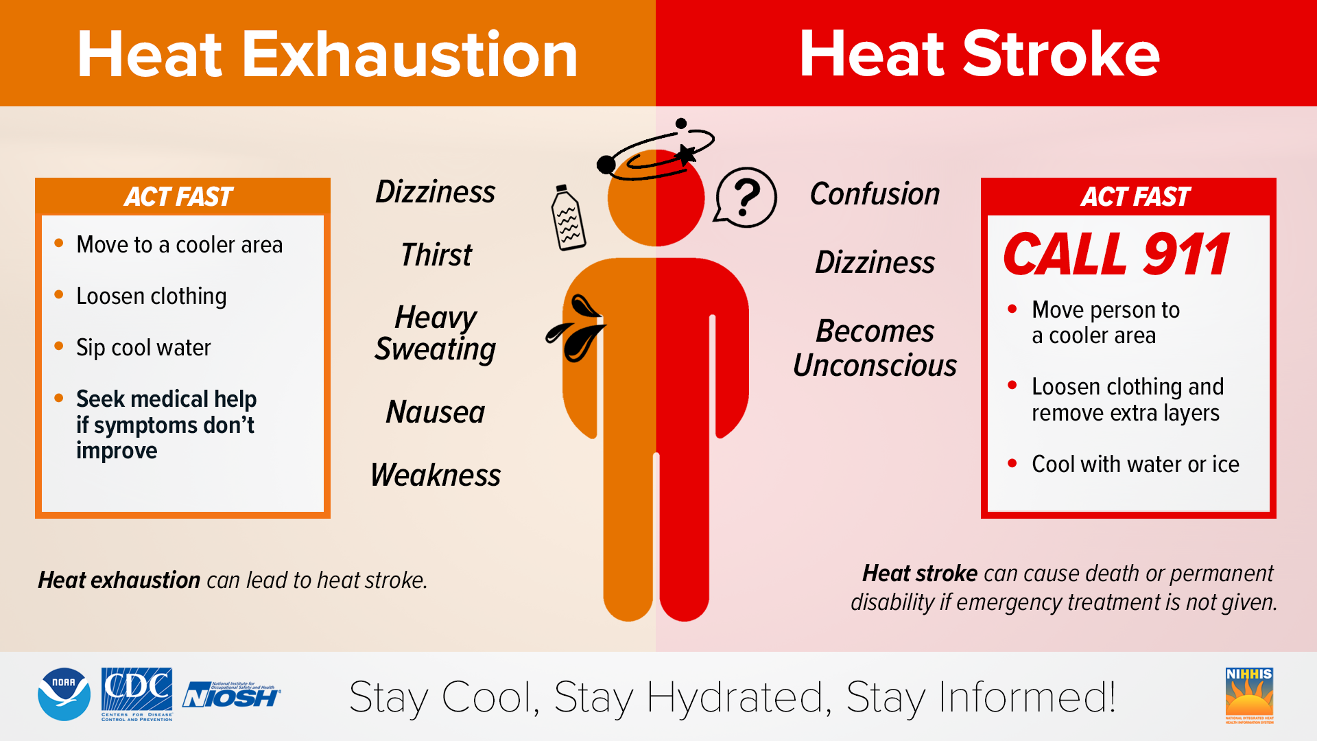 Heat Cramps, Exhaustion, Stroke