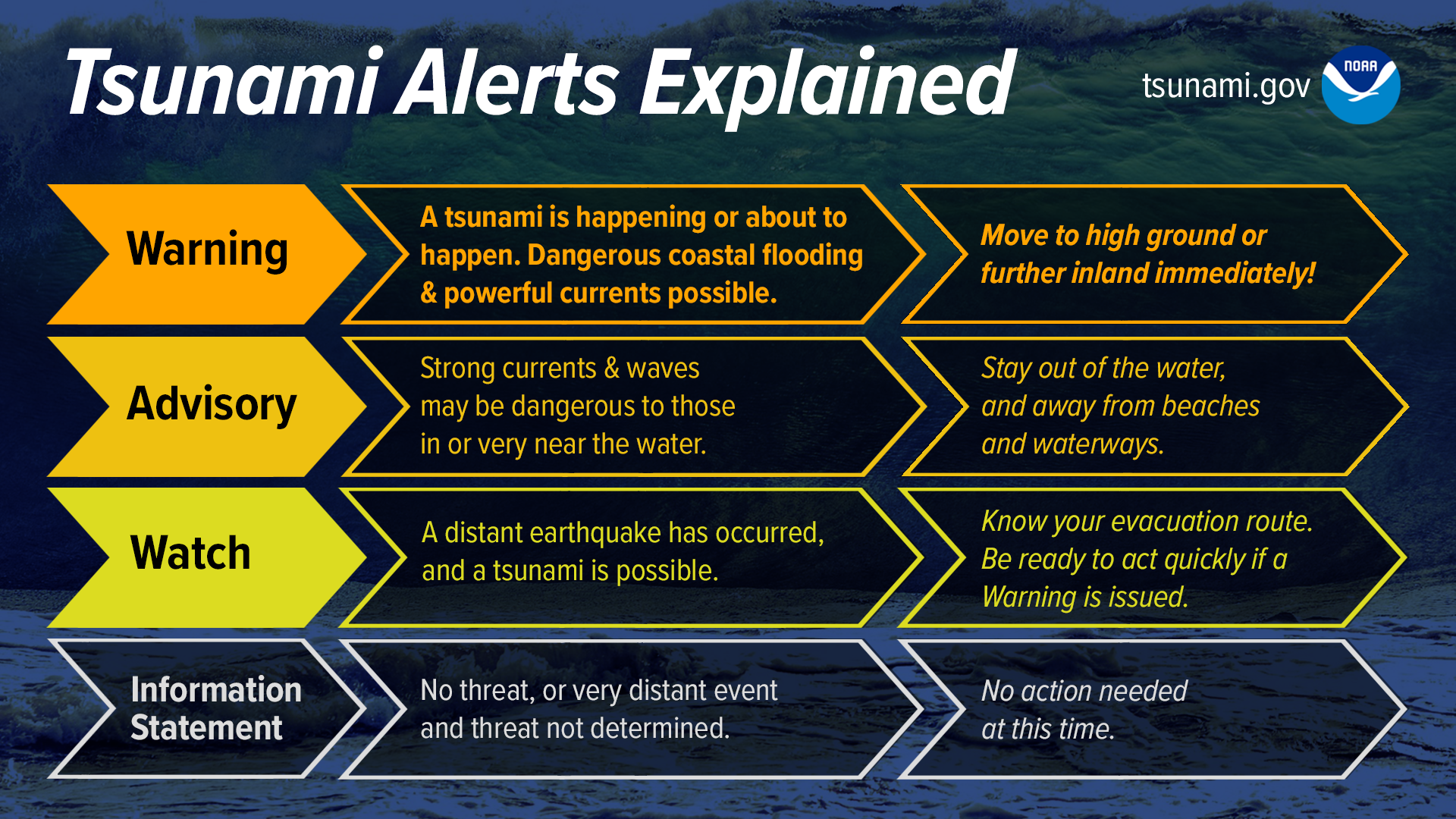 Tsunami Alerts Explained