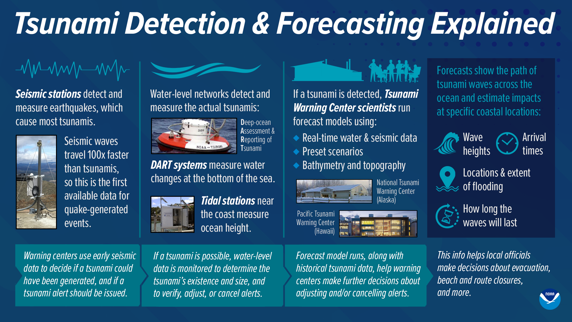 Tsunami Detection & Forecasting Explained. Seismic stations detect and measure earthquakes, which cause most tsunamis. Seismic waves travel 100x faster than tsunamis, so this is the first available data for quake-generated events. Water-level networks detect and measure the actual tsunamis. DART systems measure water changes at the bottom of the sea. Tidal stations near the coast measure ocean height. If a tsunami is detected, Tsunami Warning Center scientists run forecast models using real-time water & seismic data, preset scenarios, and bathymetry and topography. Forecsts show the path of tsunami waves across the ocean and estimate impacts at specific coastal locations, including wave heights, arrival times, locations & extent of flooding, and how long the waves will last.