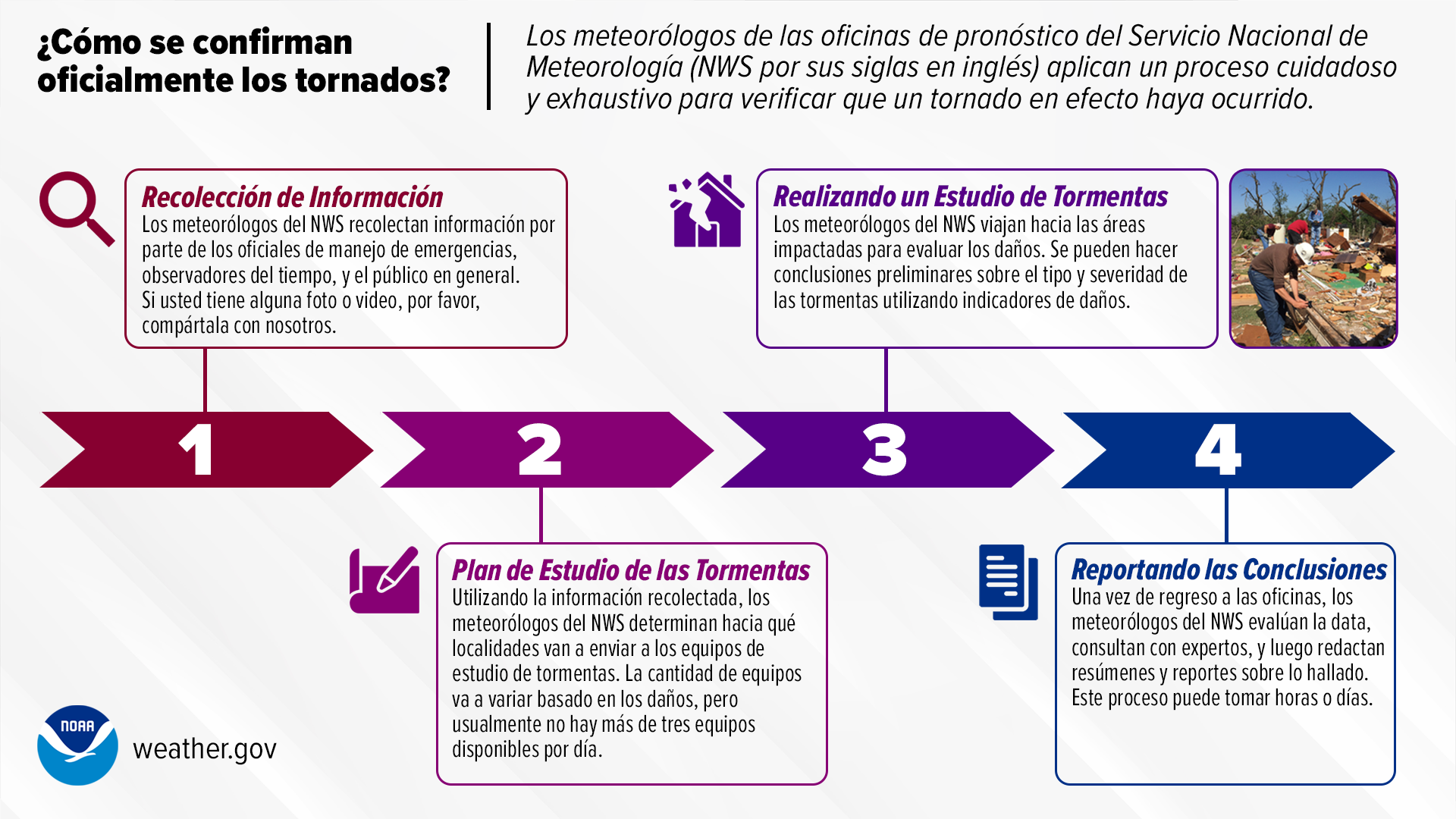 ¿Cómo se confirman oficialmente los tornados?1. Recolección de Información.Los meteorólogos del NWS recolectan información por parte de los oficiales de manejo de emergencias, observadores del tiempo, y el público en general. Si usted tiene alguna foto o video, por favor, compártala con nosotros. 2. Plan de Estudio de las Tormentas. Utilizando la información recolectada, los meteorólogos del NWS determinan hacia qué localidades van a enviar a los equipos de estudio de tormentas. La cantidad de equipos va a variar basado en los daños, pero usualmente no hay más de tres equipos disponibles por dÃa.3. Realizando un Estudio de Tormentas.Los meteorólogos del NWS viajan hacia las áreas impactadas para evaluar los daños. Se pueden hacer conclusiones preliminares sobre el tipo y severidad de las tormentas utilizando indicadores de daños. 4. Reportando las Conclusiones.