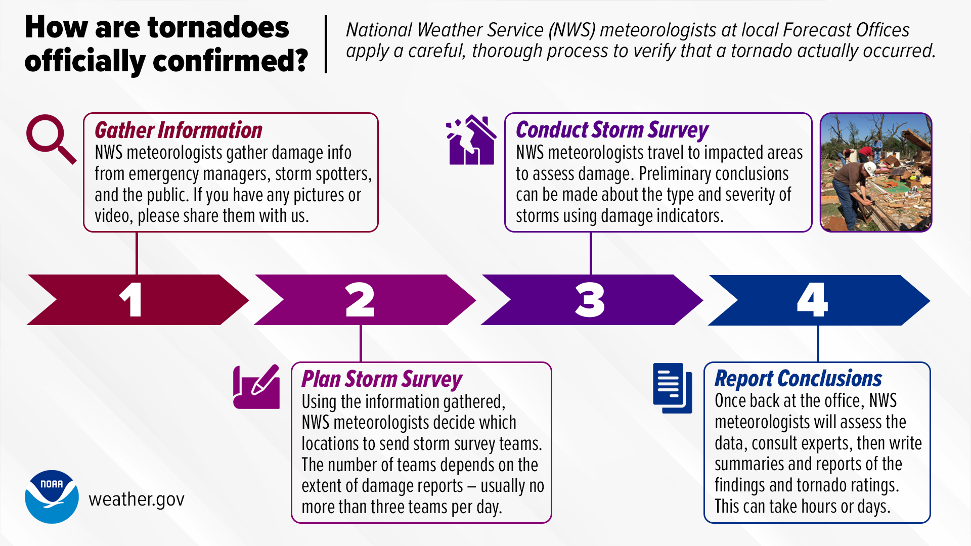 How are tornadoes officially confirmed? National Weather Service (NWS) meteorologists at local Forecast Offices apply a careful, thorough process to verify that a tornado actually occurred. Step 1: Gather Information. NWS meteorologists gather damage info from emergency managers, storm spotters, and the public. If you have any pictures or video, please share them with us. Step 2: Plan Storm Survey. Using the information gathered, NWS meteorologists decide which locations to send storm survey teams. The number of teams depends on the extent of damage reports - usually no more than three teams per day. Step 3. Conduct Storm Survey. NWS meteorologists travel to impacted areas to assess damage. Preliminary conclusions can be made about the type and severity of storms using damage indicators. Step 4: Report Conclusions. Once back at the office, NWS meteorologists will assess the data, consult experts, then write summaries and reports of findings. This process can take hours or days.