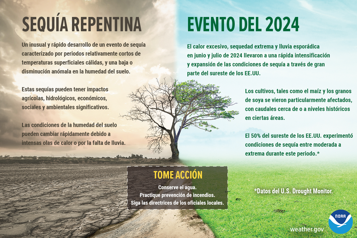 ¿Qué es una Sequía Repentina?