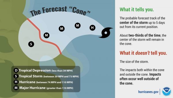 Diagram of a hurricane moving towards land. Extending from the hurricane is a cone-shaped field showing the most likely path of the storm, with letters indicating hurricane strength as it approaches land. The area of predicted landfall is marked with a red line within the cone. Storm Strength Key: D - Tropical Depression (less than 39 MPH), S - Tropical Storm (between 39 MPH and 73 MPH), H - Hurricane (between 74 MPH and 110 MPH), M - Major Hurricane (greater than 110 MPH). The Forecast Cone tells you the probable forecast track of the center of the storm up to 5 days out from its current position. About two-thirds of the time, the center of the storm will remain in the cone. The cone doesn’t tell you the size of the storm or the impacts that can occur both within the cone and outside the cone. Impacts often occur well outside of the cone.
