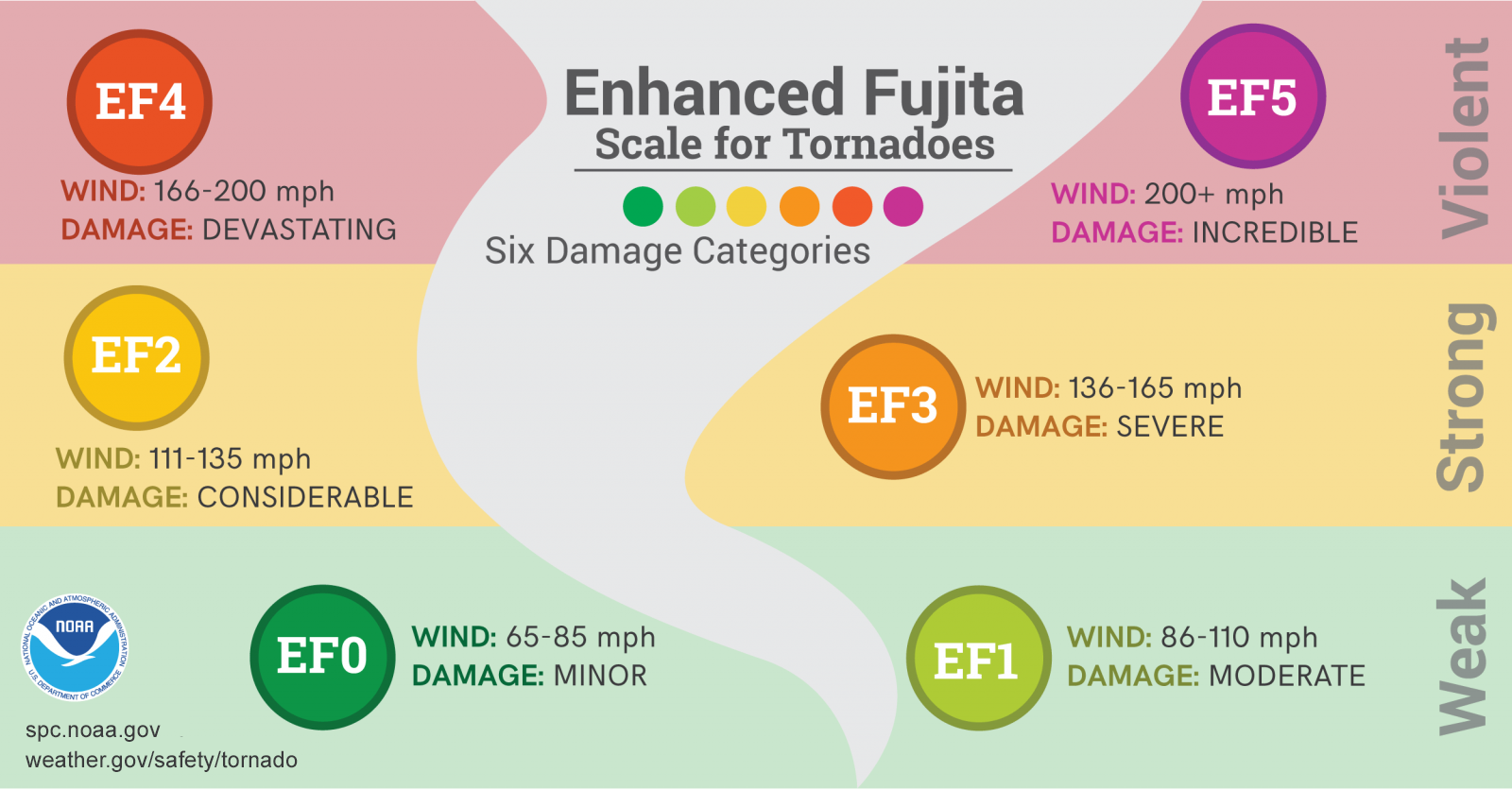 Enhanced Fujita Scale for Tornadoes - Six Damage Categories:EFO - Wind: 65-85 mph / Damage: minorEF1 - Wind: 86-110 mph / Damage: moderateEF2 - Wind: 111-135 mph / Damage: considerableEF3 - Wind: 136-165 mph / Damage: severeEF4 - Wind: 166-200 mph / Damage: devastatingEF5 - Wind: 200+ mph / Damage: incrediblespc.noaa.govweather.gov/tornado