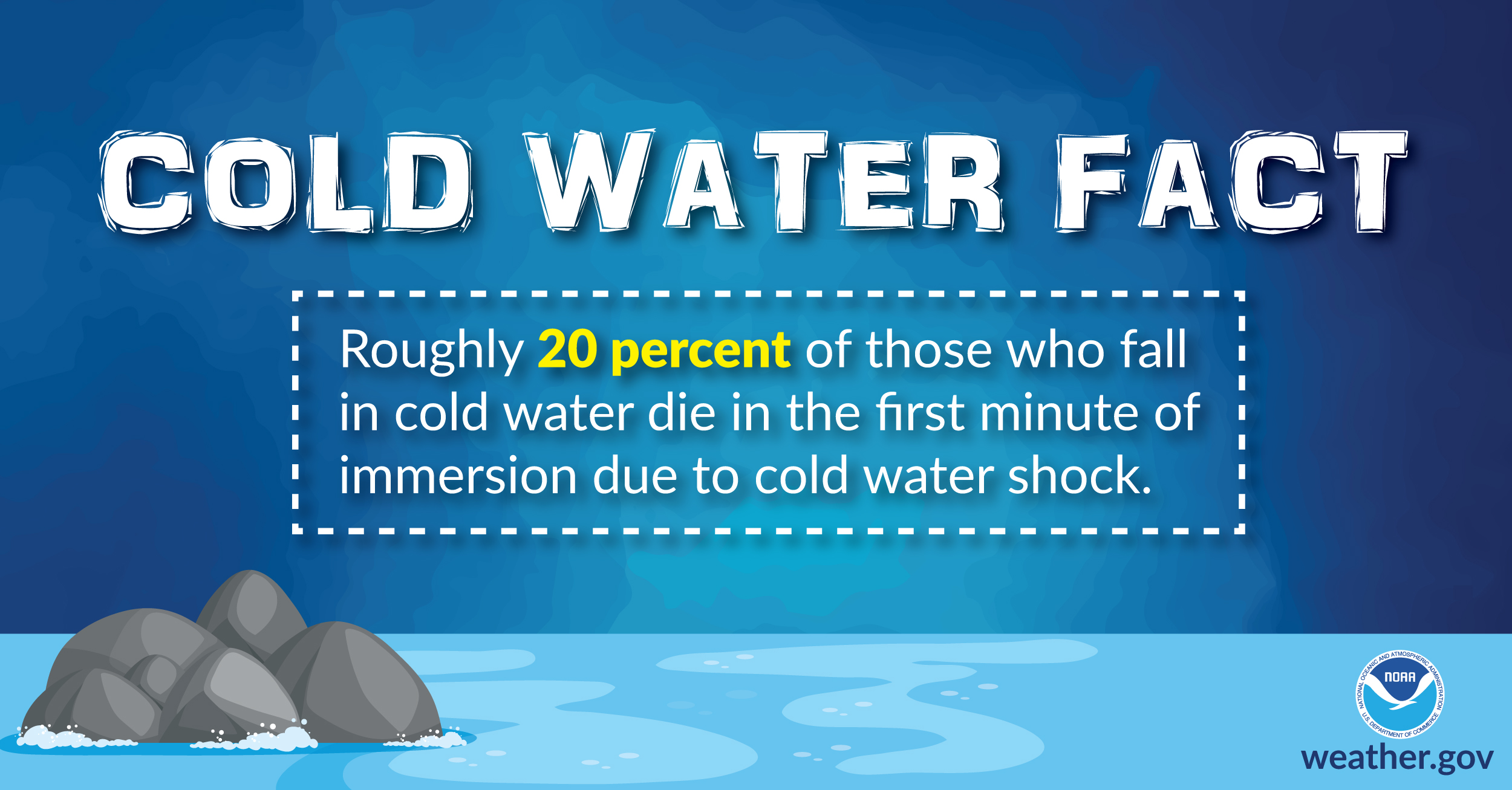 Cold Water Fact: roughly 20 percent of those who fall in cold water die in the first minute of immersion due to cold water shock.