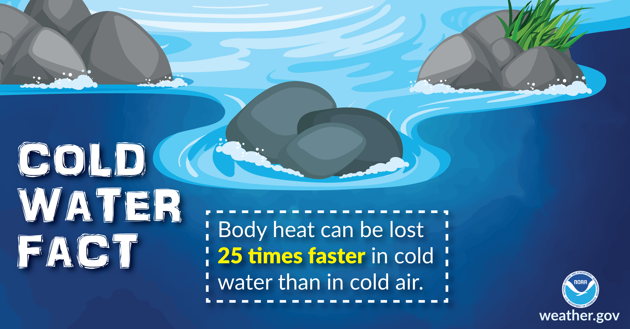 Cold Water Fact: body heat can be lost 25 times faster in cold water than in cold air.