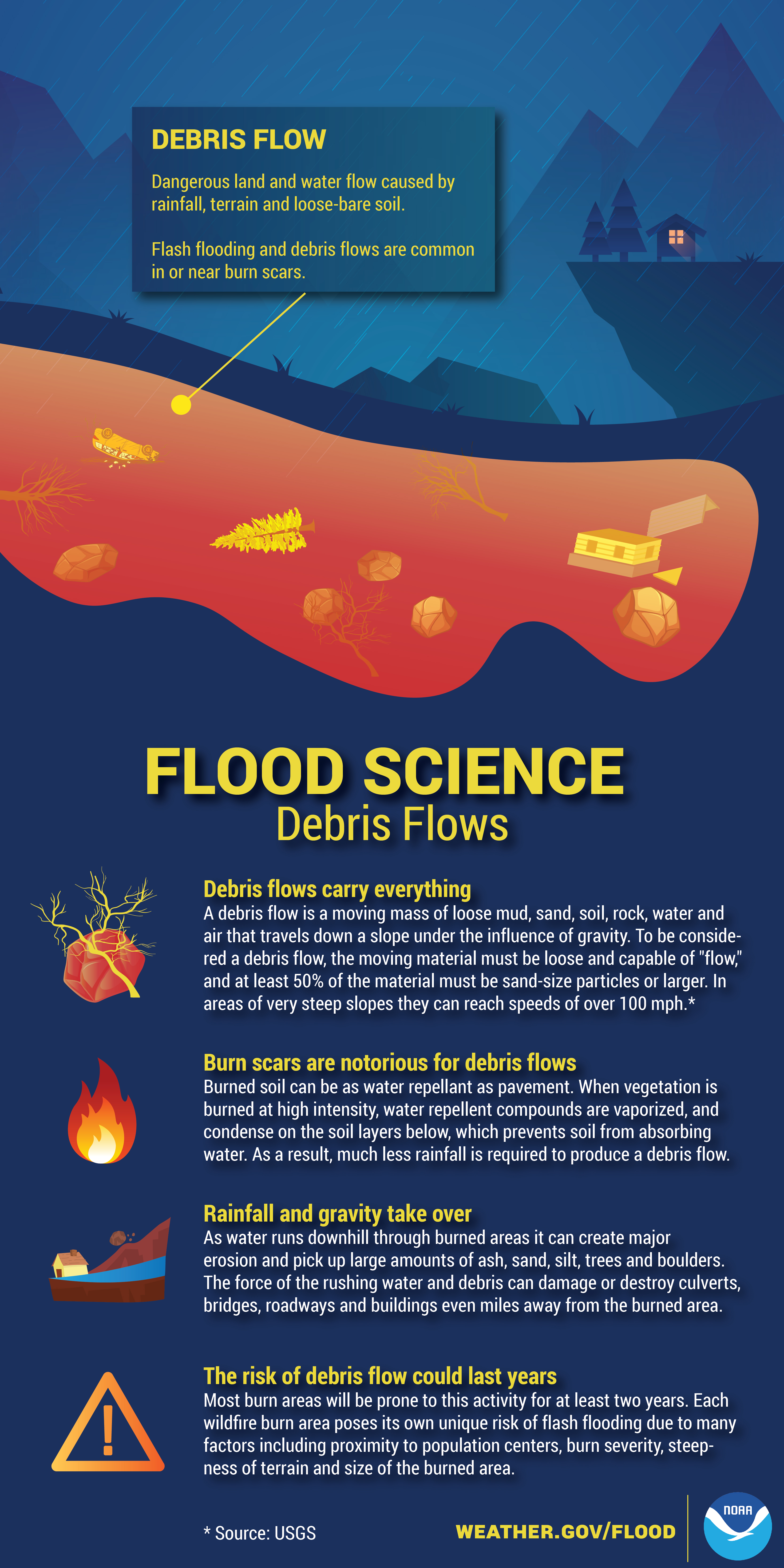 Flood Science - Debris Flows 
	Debris Flows: Dangerous land and water flow caused by rainfall, terrain and loose-bare soil. Flash flooding and debris flows are common in or near burn scars.  
	Debris flows carry everything: A debris flow is a moving mass of loose mud, sand, soil, rock, water and air that travels down a slope under the influence of gravity. To be considered a debris flow, the moving material must be loose and capable of 'flow', and at least 50% of the material must be sand-size particles or larger. In areas of very steep slopes they can reach speeds of over 100 mph.  
	Burn scars are notorious for debris flows: Burned soil can be as water repellant as pavement. When vegetation is burned at high intensity, water repellent compounds are vaporized, and condense on the soil layers below, which prevents soil from absorbing water. As a result, much less rainfall is required to produce a flash flood.  
	Rainfall and gravity take over: As water runs downhill through burned areas it can create major erosion and pick up large amounts of ash, sand, silt, trees and boulders. The force of the rushing water and debris can damage or destroy culverts, bridges, roadways, and buildings even miles away from the burned area. 
	The risk of debris flow could last years: Most burn areas will be prone to this activity for at least two years. Each wildfire burn area poses its own unique risk of flash flooding due to many factors including proximity to population centers, burn severity, steepness of terrain, and size of the burned area. 
	www.weather.gov/flood
