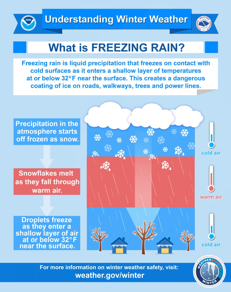 What is Freezing Rain? Freezing rain is liquid precipitation that freezes on contact with cold surfaces as it enters a shallow layer of temperatures at or below 32 degrees F near the surface. This creates a dangerous coating of ice on roads, walkways, trees and power lines. Precipitation in the atmosphere starts off frozen as snow. Snowflakes melt as they fall through warm air. Droplets freeze as they enter a shallow layer of air at or below 32 degrees near the surface.