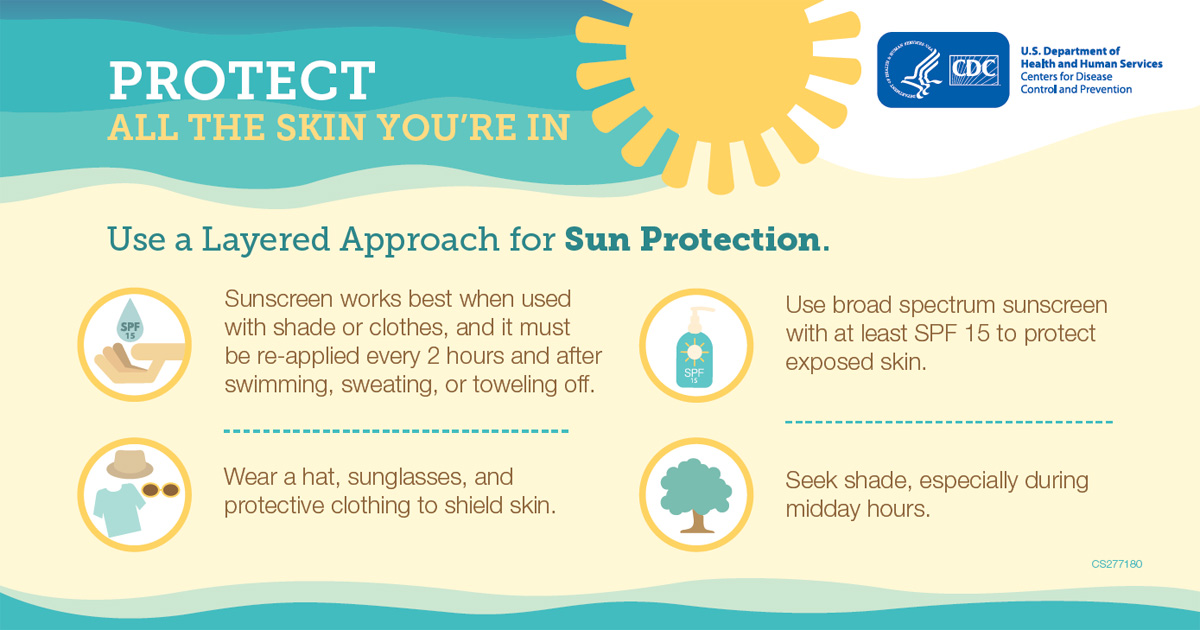 Protect All The Skin You're In. Use a layered approach for Sun Protection. Sunscreen works best when used with shade or clothes, and it must be re-applied every 2 hours and after swimming, sweating, or toweling off. Use broad spectrum sunscreen with at least SPF 15 to protect exposed skin. Wear a hat, sunglasses, and protective clothing to shield skin. Seek shade, especially during midday hours.