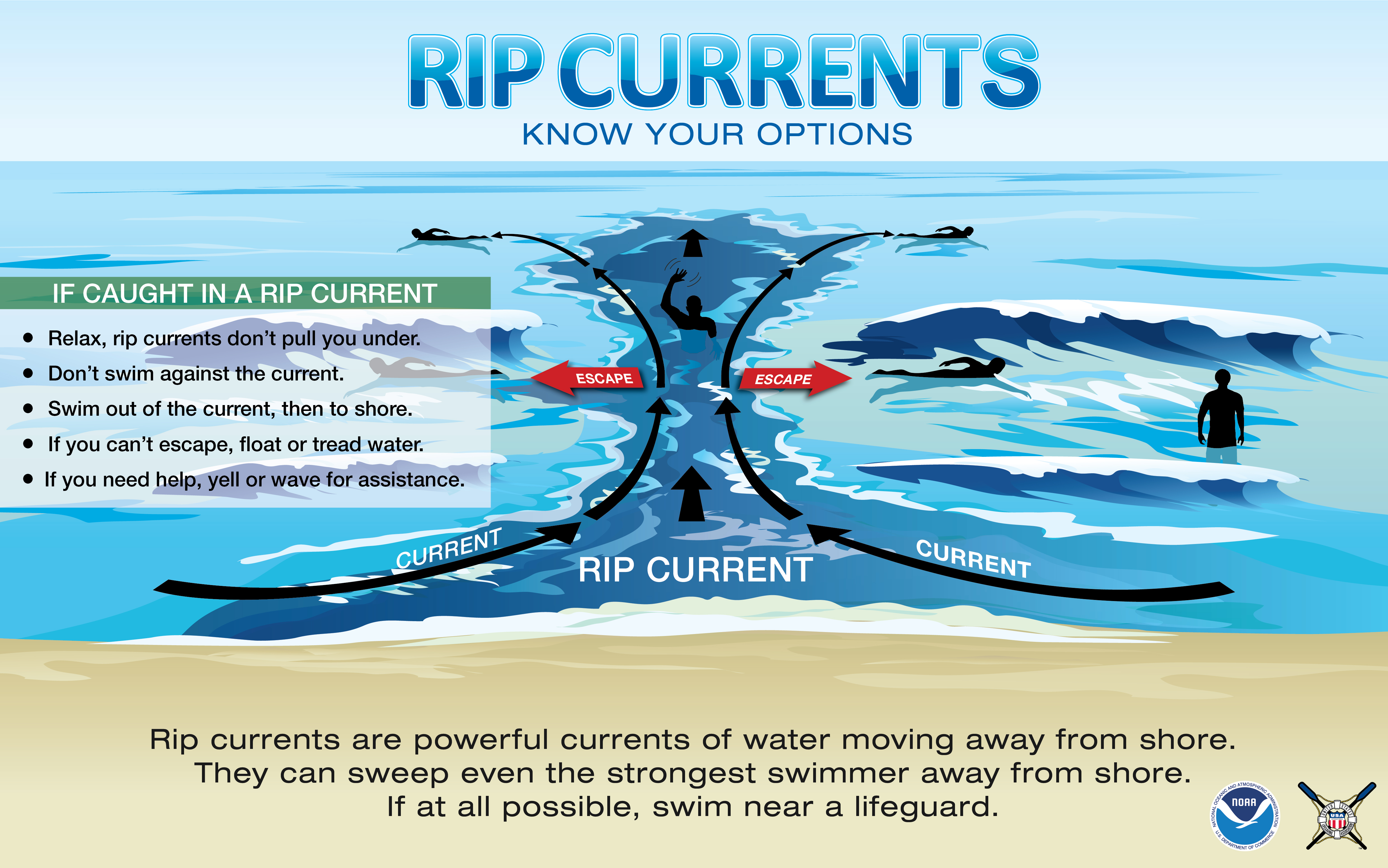 Rip currents are powerful currents of water moving away from shore. They can sweep even the strongest swimmer out to sea. If caught in a rip current: 1. Don't fight the current. 2. Swim out of the current, then to shore. 3. If you can't escape, float or tread water. 4. If you need help, call or wave for assistance.