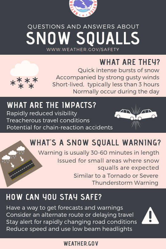 Questions and Answers about Snow Squalls. What Are They? 1) Quick intense bursts of snow. 2) Accompanied by strong gusty winds. 3) Short-lived, typically less than 3 hours. 4) Normally occur during the day. What Are The Impacts? 1) Rapidly reduced visibility. 2) Treacherous travel conditions. 3) Potential for chain-reaction accidents. What's a snow squall warning? 1) Warning is usually 30-60 minutes in length. 2) Issued for small areas where snow squalls are expected. 3) Similar to a Tornado or Severe Thunderstorm Warning. How Can You Stay Safe? 1) Have a way to get forecasts and warnings. 2) Consider an alternate route or delaying travel. 3) Stay alert for rapidly changing road conditions. 4) Reduce speed and use low beam headlights.