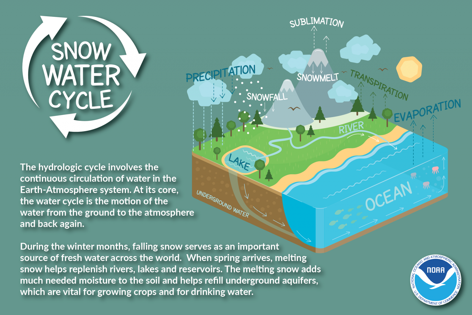 Snow To Water Ratio Chart