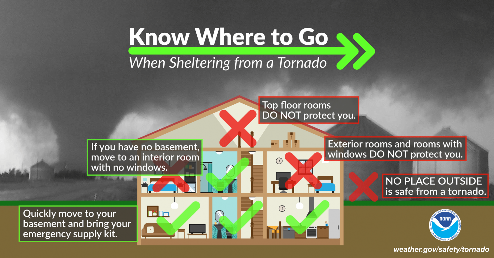 Know Where to Go When Sheltering from a Tornado:Quickly move to your basement and bring your emergency supply kit. If you have no basement, move to an interior room with no windows. Top floor rooms do not protect you. Exterior rooms and rooms with windows do not protect you. No place outside is safe from a tornado.