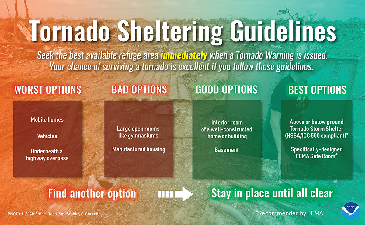 Tornado Sheltering Guidelines: Seek the best available area immediately when a Tornado Warning is issued. Your chance of surviving a tornado is exceelent if you follow these guidelines. Worst Options: mobile homes, vehicles, underneath a highway overpass. Bad Options: Large open rooms like gymnasiums, manufactured housing. Good Options: Interior room of a well-constructed home or building, basement. Best Options: Above or below ground Tornado Storm Shelter (NSSA/ICC 500 compliant, recommended by FEMA) or a specifically-designed FEMA Safe Room.