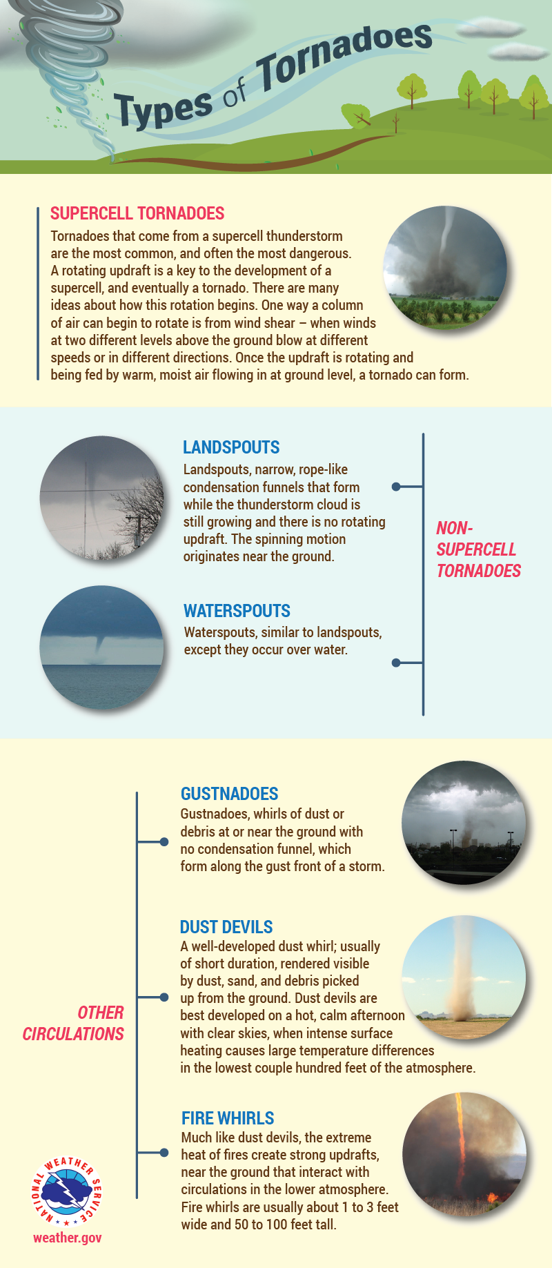 TYPES OF TORNADOES -Supercell Tornadoes:Tornadoes that come from a supercell thunderstorm are the most common, and often the most dangerous. A rotating updraft is a key to the development of a supercell, and eventually a tornado. There are many ideas about how this rotation begins. One way a column of air can begin to rotate is from wind shear – when winds at two different levels above the ground blow at different speeds or in different directions. Once the updraft is rotating and being fed by warm, moist air flowing in at ground level, a tornado can form.Landspouts:Landspouts, narrow, rope-like condensation funnels that form while the thunderstorm cloud is still growing and there is no rotating updraft. The spinning motion originates near the ground.Waterspouts:Waterspouts, similar to landspouts, except they occur over water.Gustnadoes:Gustnadoes, whirls of dust or debris at or near the ground with no condensation funnel, which form along the gust front of a storm.Dust Devils:A well-developed dust whirl; usually of short duration, rendered visible by dust, sand, and debris picked up from the ground. Dust devils are best developed on a hot, calm afternoon with clear skies, when intense surface heating causes large temperature differences in the lowest couple hundred feet of the atmosphere.Fire Whirls:Much like dust devils, the extreme heat of fires create strong updrafts, near the ground that interact with circulations in the lower atmosphere. Fire whirls are usually about 1 to 3 feet  wide and 50 to 100 feet tall.