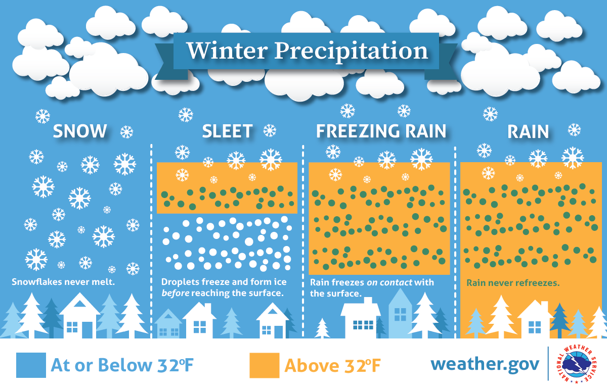 Winter Precipitation: Below 32°F, snowflakes never melt. With sleet, droplets freeze and form ice before reaching the surface. Freezing rain is caused by rain, above 32°F in the sky, freezing on contact with the cold surface. If the surface temperature is above 32°F, rain will not freeze.