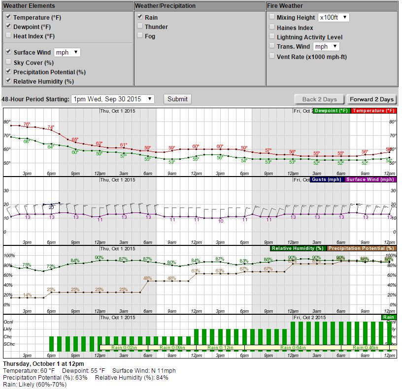 Weather today at my location hourly