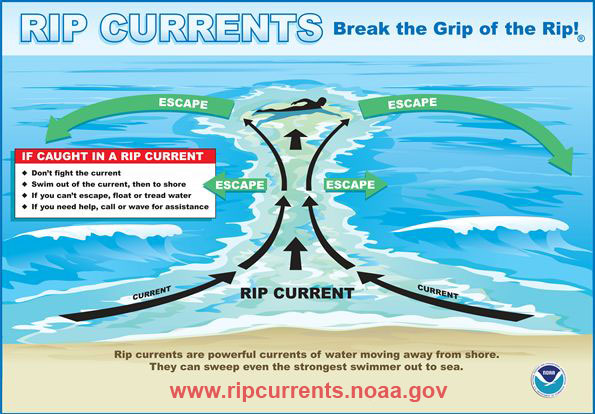 Rip currents are powerful currents of water moving away from shore. They can sweep even the strongest swimmer out to sea. If caught in a rip current: 1. Don't fight the current. 2. Swim out of the current, then to shore. 3. If you can't escape, float or tread water. 4. If you need help, call or wave for assistance.