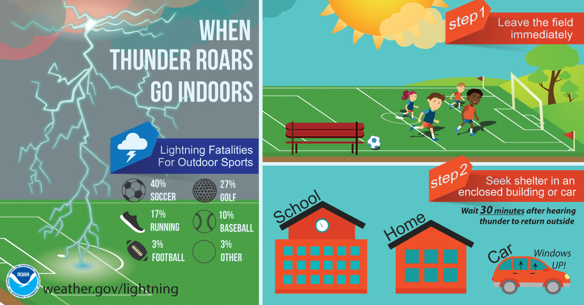 When Thunder Roars Go Indoors!  Lightning Fatalities for Outdoor Sports: Soccer-40% Golf-27% Running-17% Baseball-10% Football-3% Other-3%. Step 1: Leave the field immediately. Step 2: Seek shelter in an enclosed building or car (windows up). Wait 30 minutes after hearing thunder to return outside.